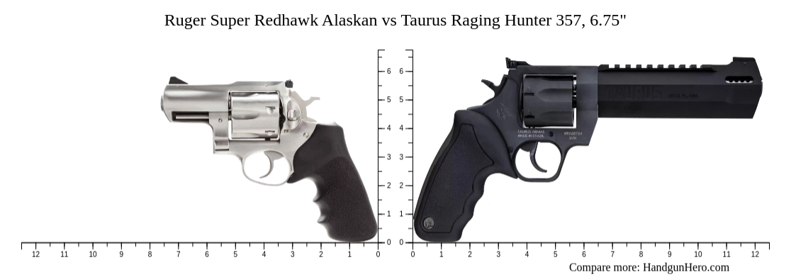 Ruger Raging Hunter Ruger Super Redhawk Alaskan vs Taurus Raging Hunter 357, 6.75