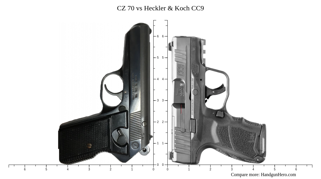 CZ 70 vs Heckler & Koch CC9 size comparison | Handgun Hero