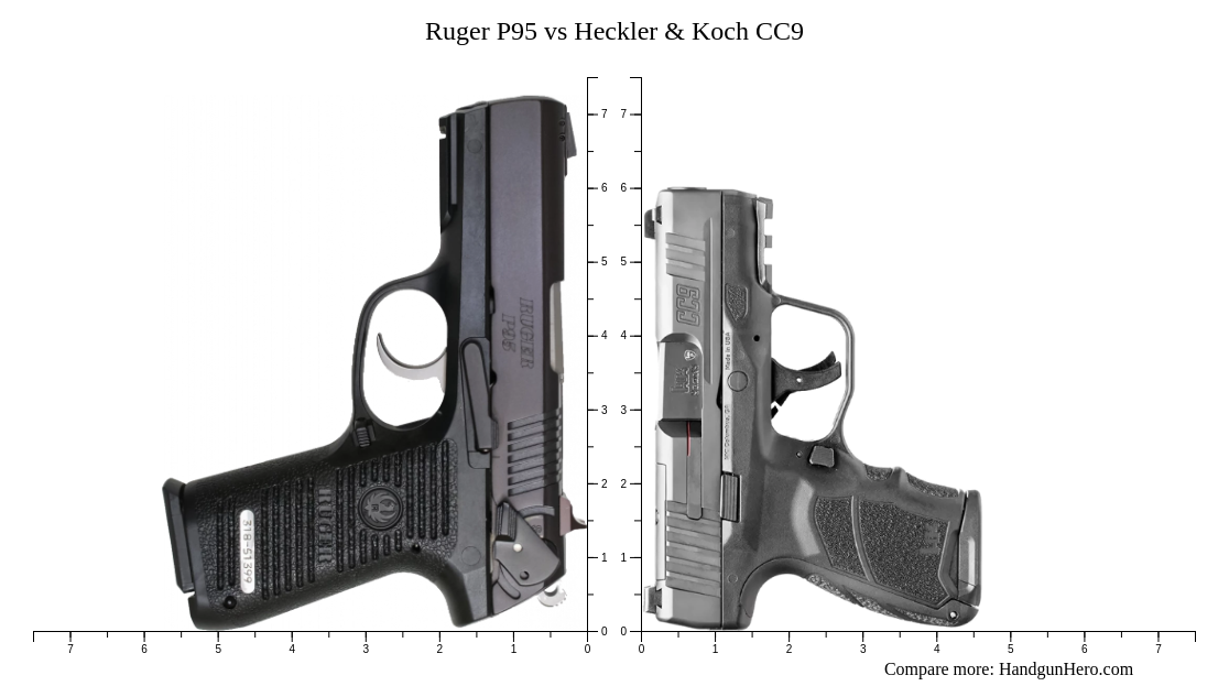 P95 Chart Ruger P95 vs Heckler & Koch CC9 size comparison | Handgun Hero