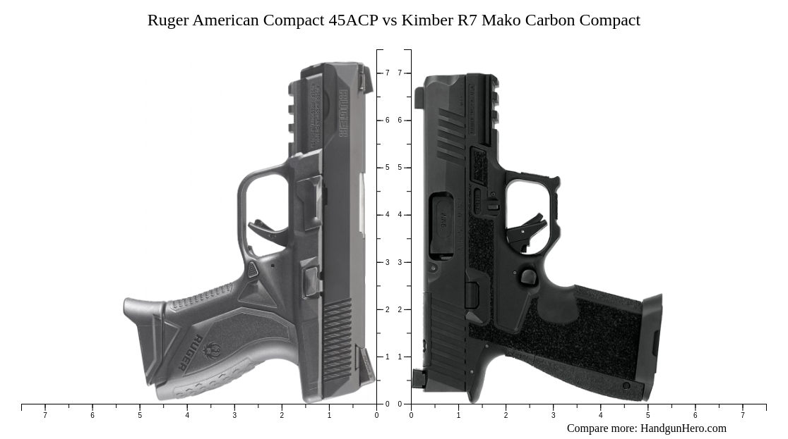 Ruger American Compact 45ACP vs Kimber R7 Mako Carbon Compact size ...