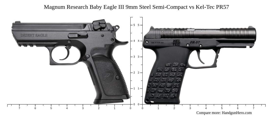 Magnum Research Baby Eagle III 9mm Steel Semi-Compact vs Kel-Tec PR57 ...