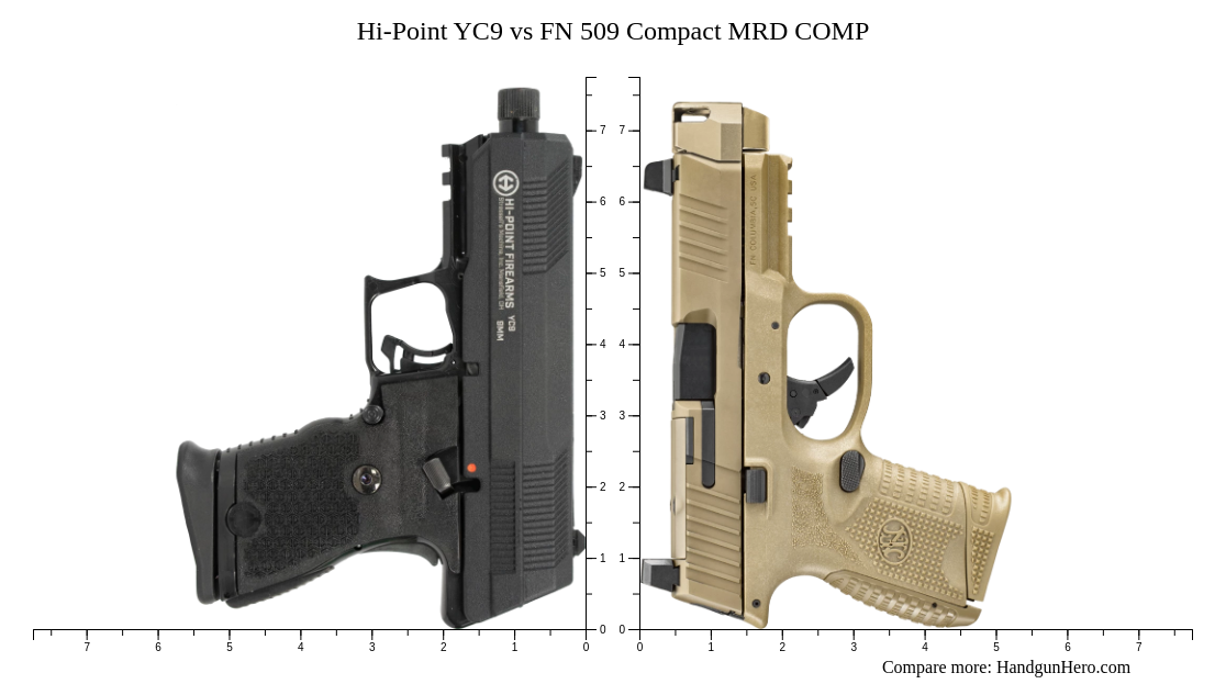 Compact Hi Point Hi-Point YC9 vs FN 509 Compact MRD COMP size comparison | Handgun Hero