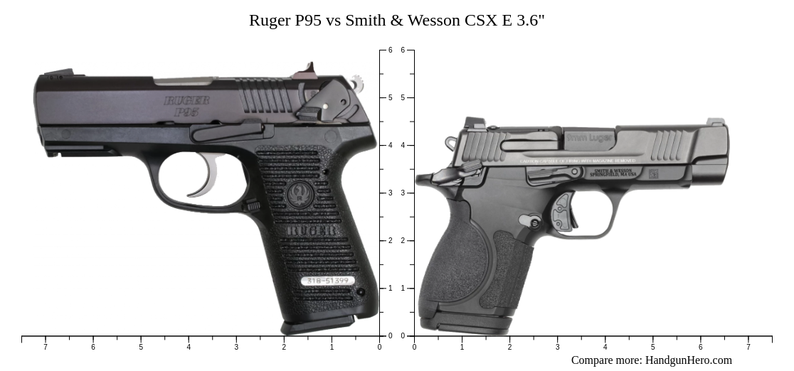 Ruger P95 vs Smith & Wesson CSX E 3.6