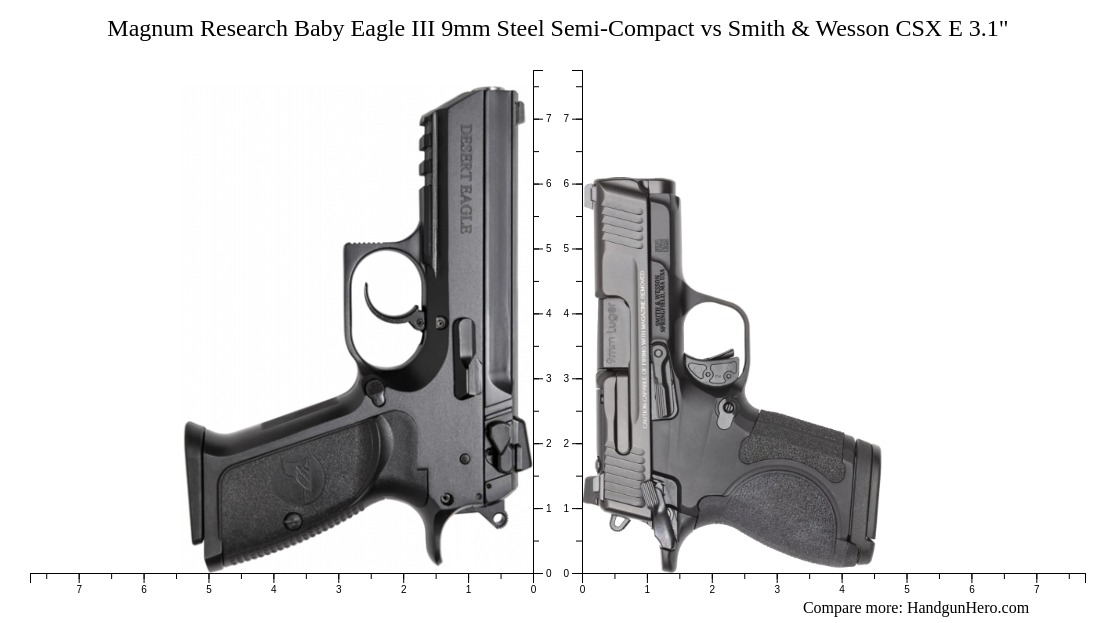 Magnum Research Baby Eagle III 9mm Steel Semi-Compact vs Smith & Wesson ...