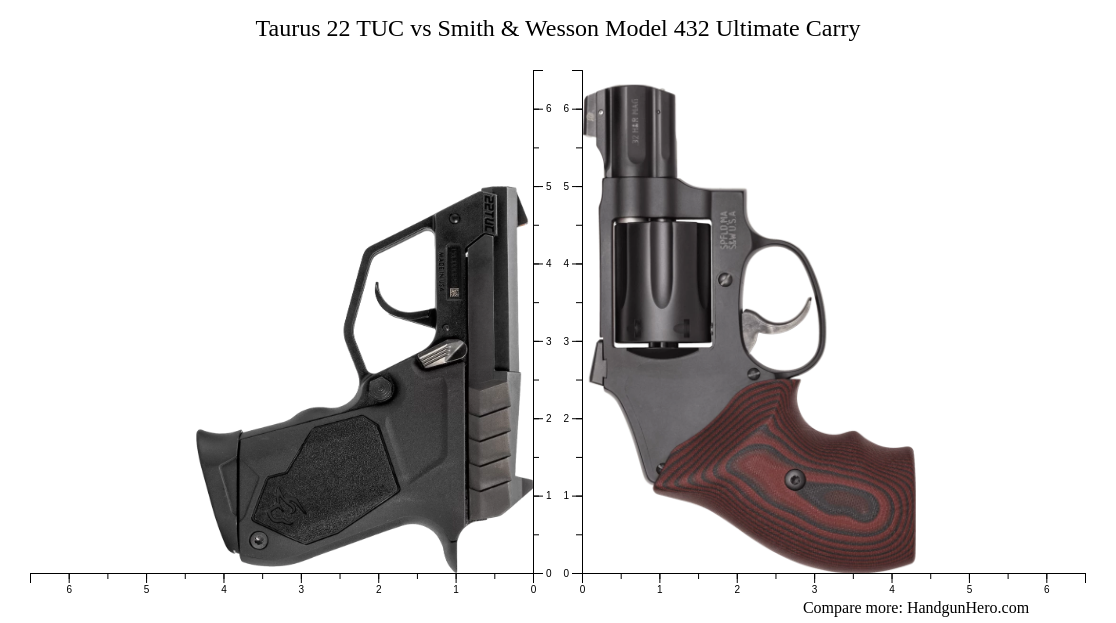 Taurus 22 TUC vs Smith & Wesson Model 432 Ultimate Carry size ...