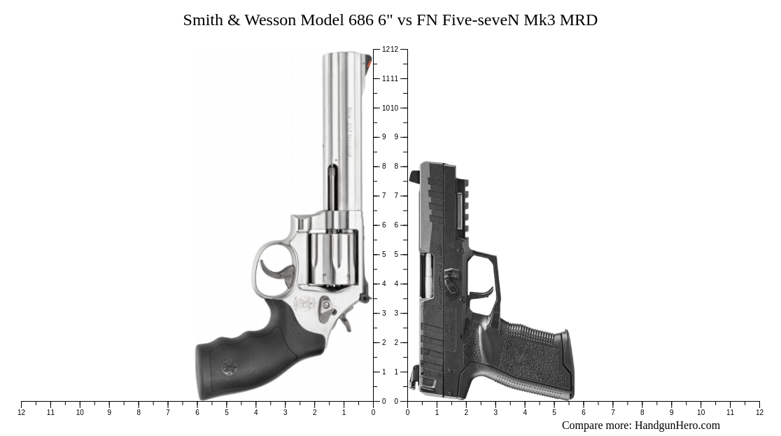 Smith & Wesson Model 686 6" vs FN FiveseveN Mk3 MRD size comparison