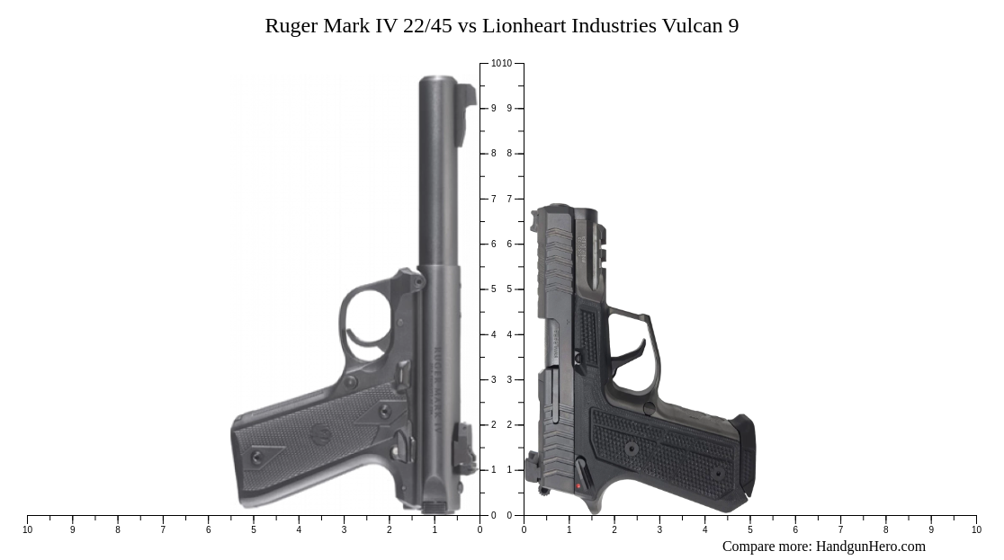Ruger Mark IV 22/45 vs Lionheart Industries Vulcan 9 size comparison ...