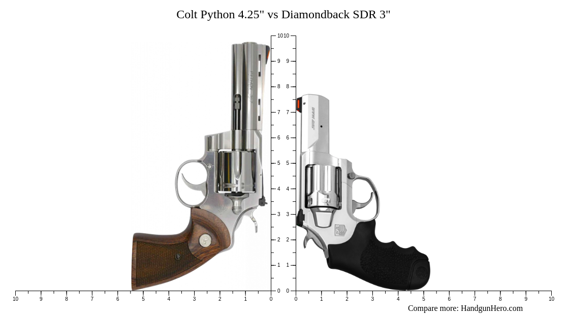 Diamond Back Revolver Vs Python Size Colt Python 4.25