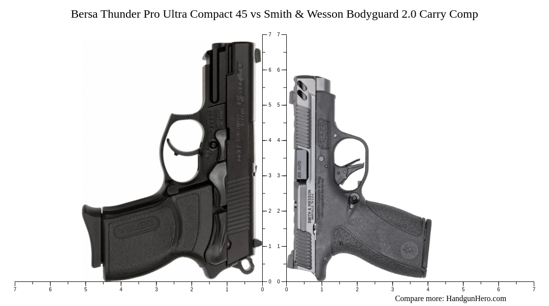 Bersa Thunder Pro Ultra Compact 45 vs Smith & Wesson Bodyguard 2.0 ...