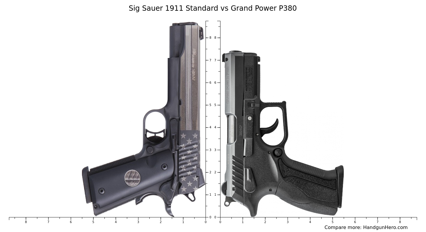 Sig Sauer 1911 Standard vs Grand Power P380 size comparison | Handgun Hero