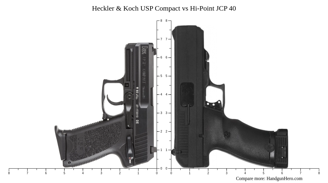 Hi Point Compact Heckler & Koch USP Compact vs Hi-Point JCP 40 size comparison | Handgun ...