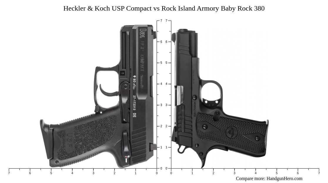 Heckler & Koch USP Compact vs Rock Island Armory Baby Rock 380 size ...