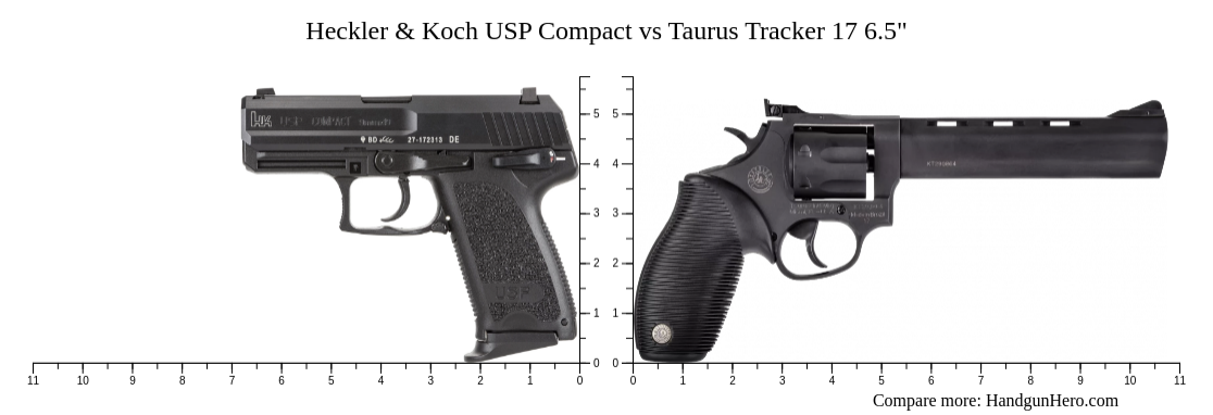 Heckler & Koch USP Compact vs Taurus Tracker 17 6.5