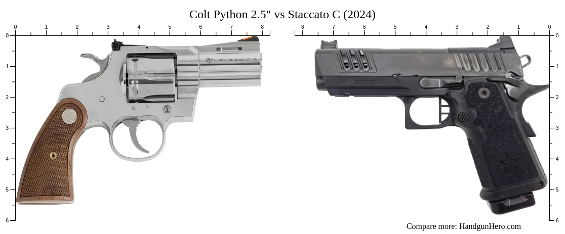 Colt Python 2.5" vs Staccato C (2024) size comparison | Handgun Hero