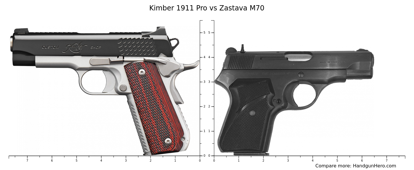 Kimber 1911 Pro vs Zastava M70 size comparison | Handgun Hero