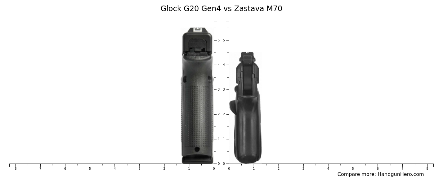 Glock G20 Gen4 vs Zastava M70 size comparison | Handgun Hero