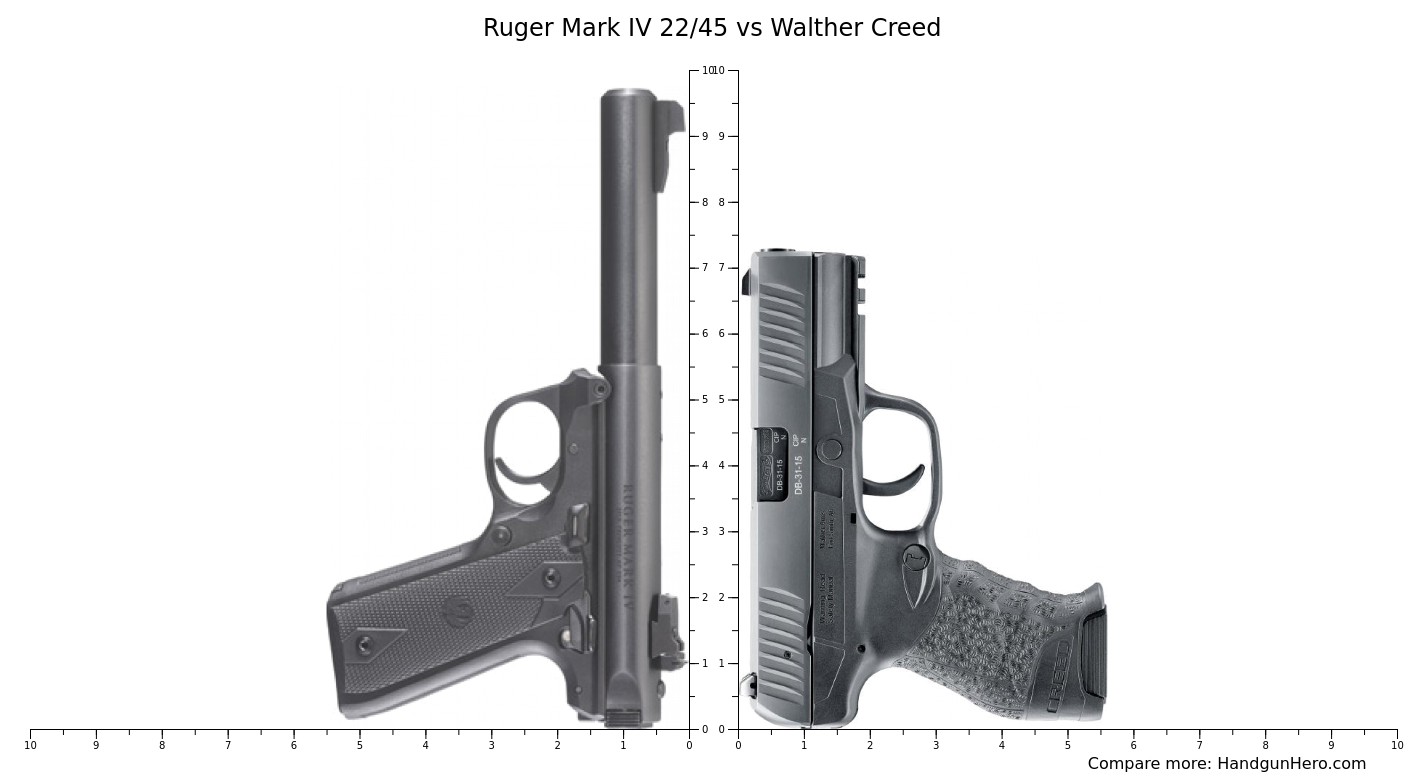 Ruger Mark IV 22/45 vs Smith & Wesson SW22 Victory vs Walther Creed ...