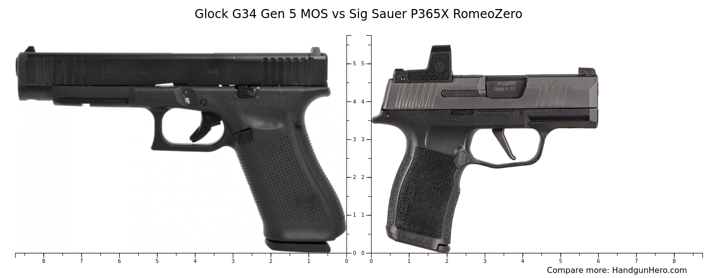 Glock G34 Gen 5 MOS vs Sig Sauer P365X RomeoZero size comparison ...