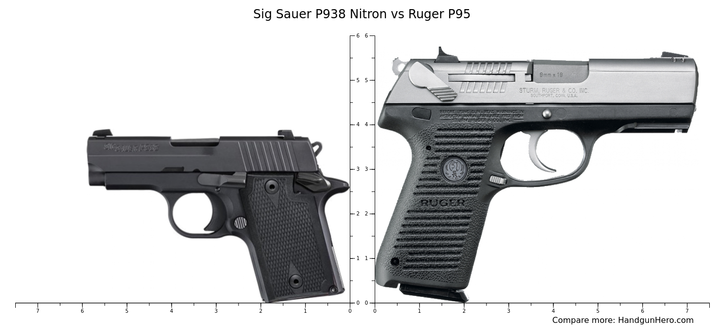 P95 Chart Sig Sauer P938 Nitron vs Ruger P95 size comparison | Handgun Hero