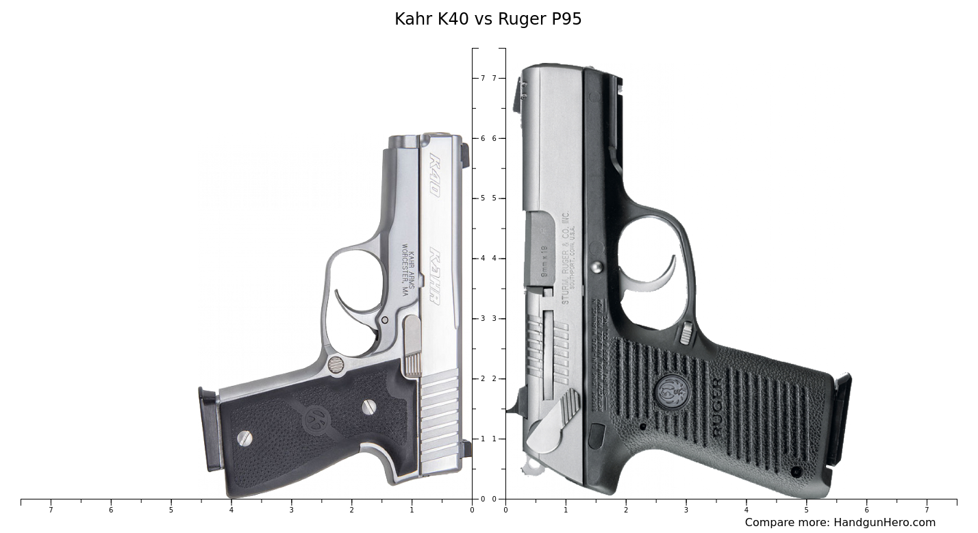 P95 Chart Kahr K40 vs Ruger P95 size comparison | Handgun Hero