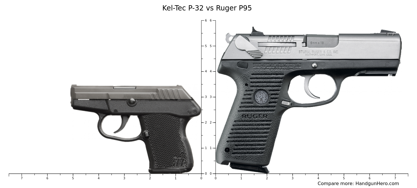 Kel-Tec P-32 vs Ruger P95 size comparison | Handgun Hero