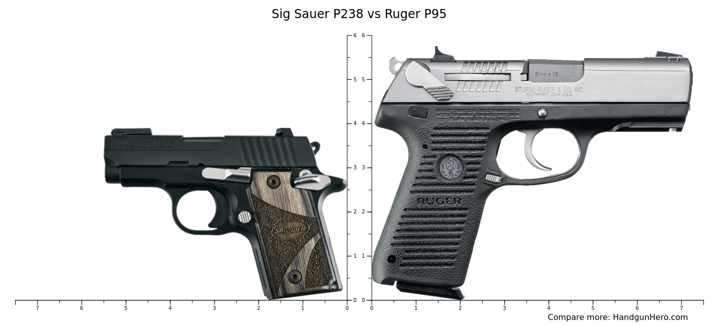 Sig Sauer P238 Vs Ruger P95 Size Comparison Handgun Hero 1895