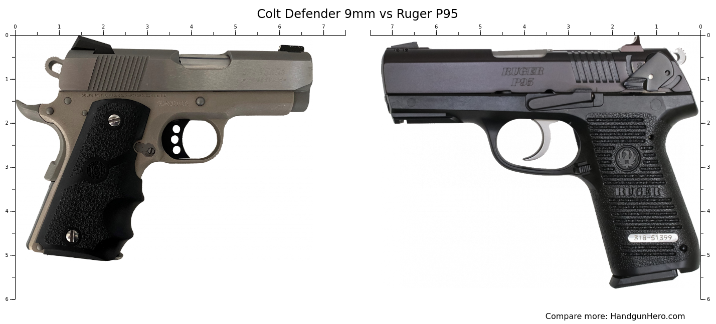 Colt Defender 9mm Vs Ruger P95 Size Comparison Handgun Hero 5187