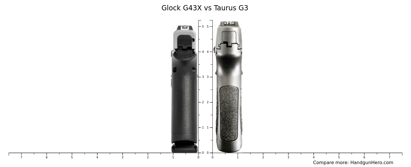 Glock G19 Gen4 vs CZ P-10 C vs Glock G43X vs Taurus G3 size comparison ...