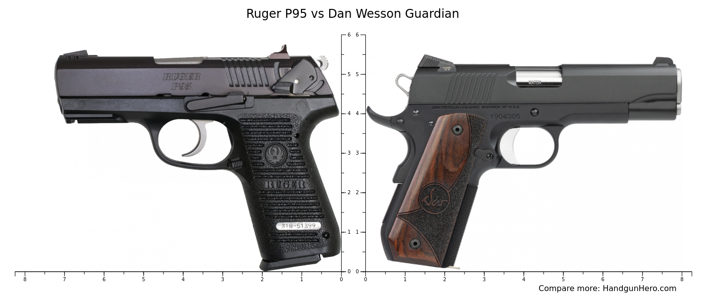 P95 Chart Ruger P95 vs Dan Wesson Guardian size comparison | Handgun Hero