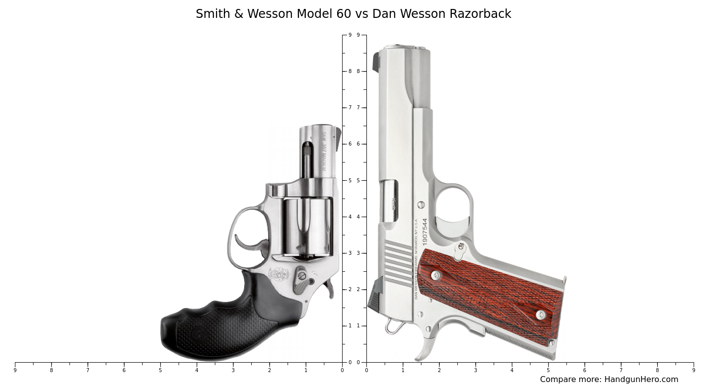 Smith Wesson Model 60 Vs Dan Wesson Razorback Size Comparison smith-wesson-model-60-vs-dan-wesson-razorback-size-comparison