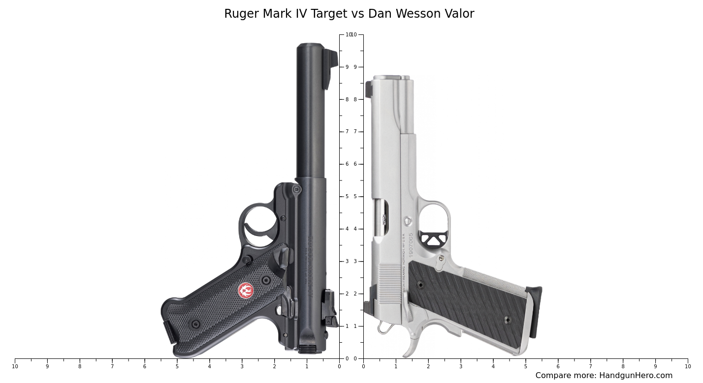 Ruger Mark IV Target vs Dan Wesson Valor size comparison | Handgun Hero