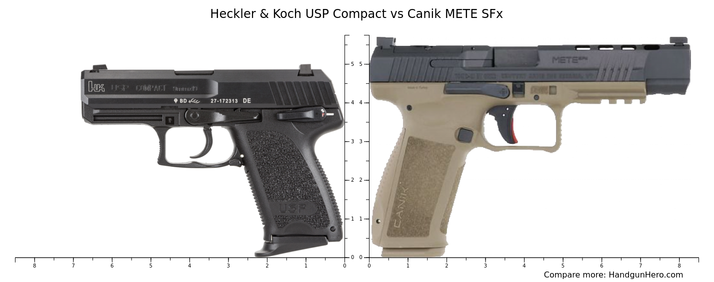 Heckler & Koch USP Compact vs Canik METE SFx size comparison | Handgun Hero