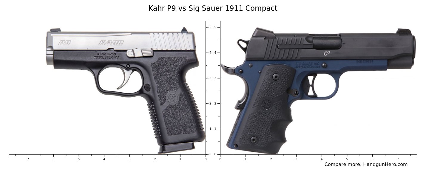 Kahr P9 vs Sig Sauer 1911 Compact size comparison | Handgun Hero