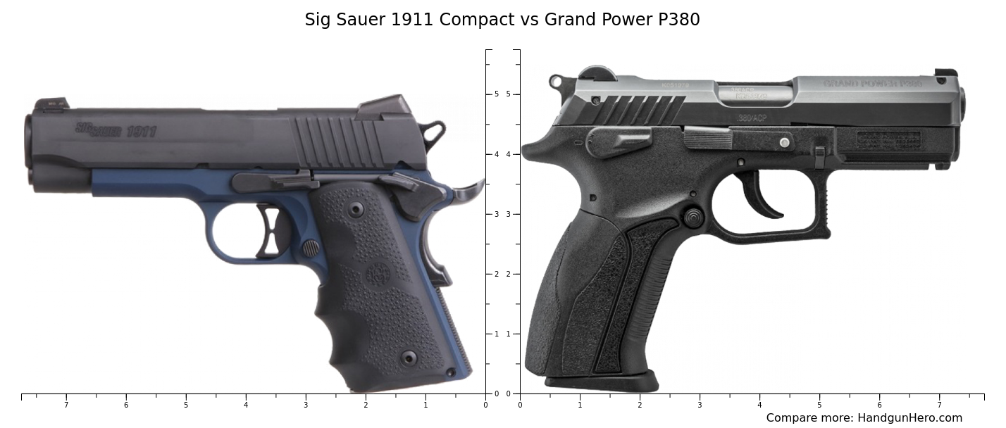 Sig Sauer 1911 Compact vs Grand Power P380 size comparison | Handgun Hero