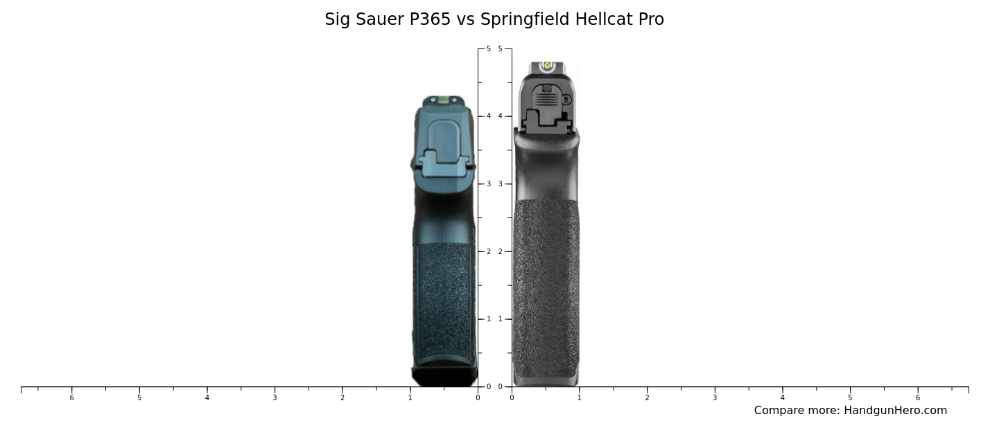 Sig Sauer P365 Vs Springfield Hellcat Pro Size Comparison Handgun Hero