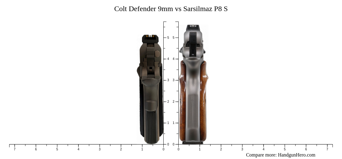 Colt Defender 9mm Vs Sarsilmaz P8 S Size Comparison Handgun Hero 6724