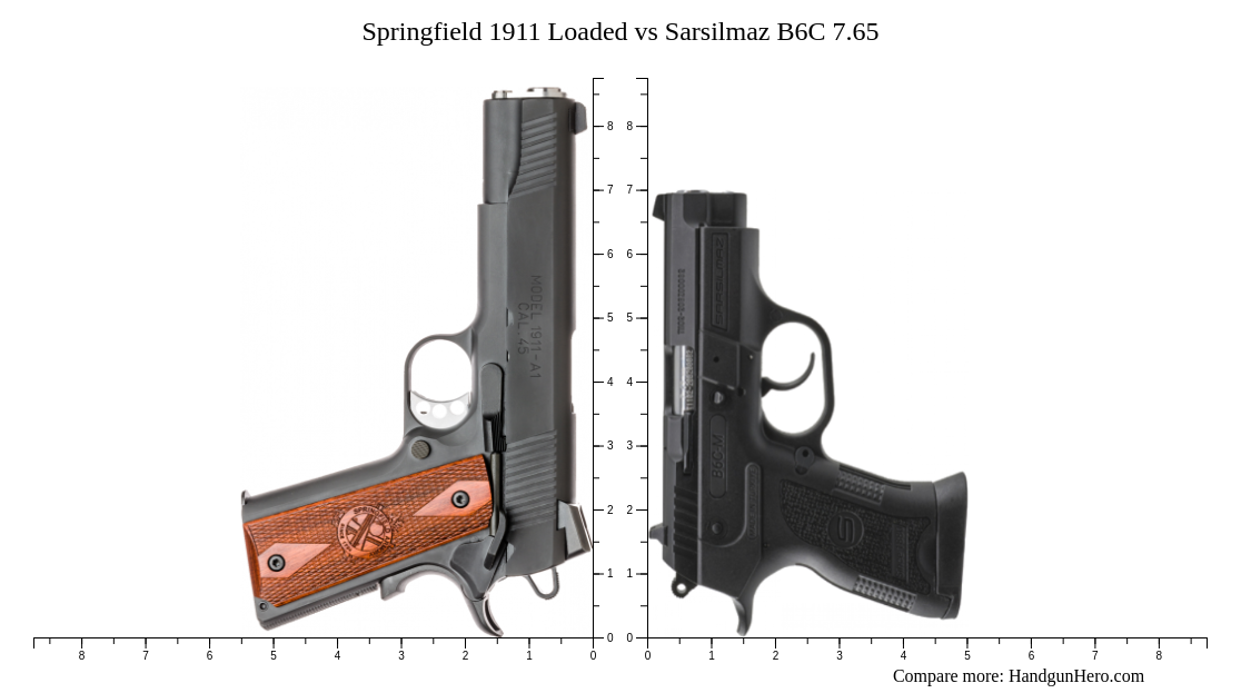 Springfield 1911 Loaded Vs Sarsilmaz B6c 765 Size Comparison Handgun Hero 1058