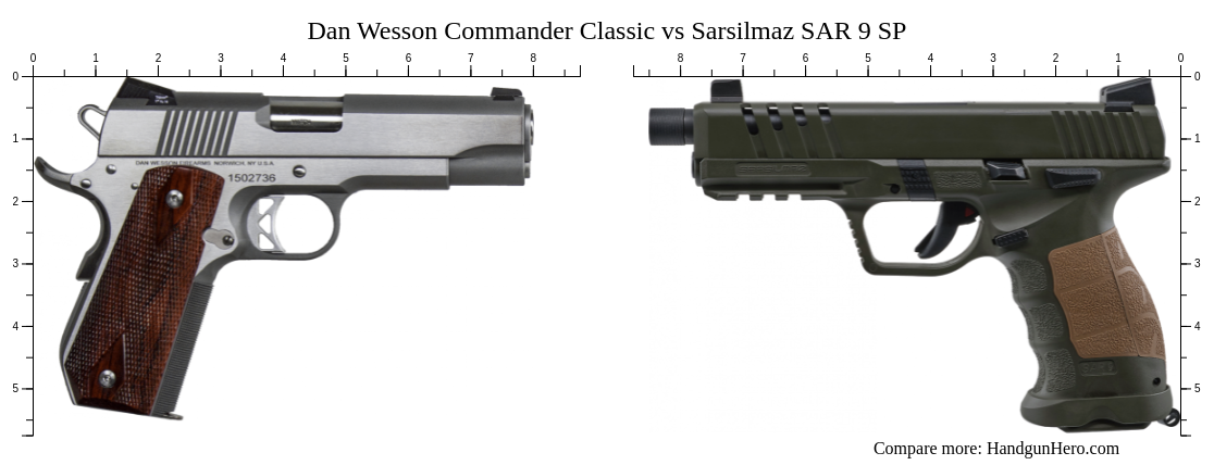 Sp 45 Dan Wesson Commander Classic vs Sarsilmaz SAR 9 SP size comparison ...