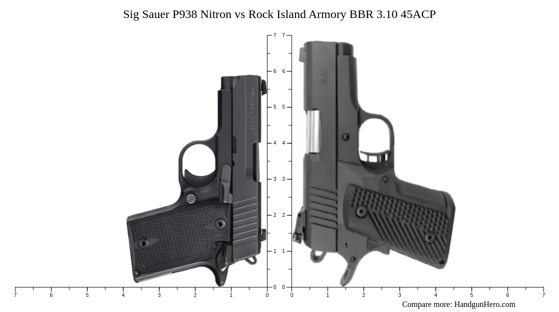 Sig Sauer P938 Nitron vs Rock Island Armory BBR 3.10 45ACP size comparison Handgun Hero