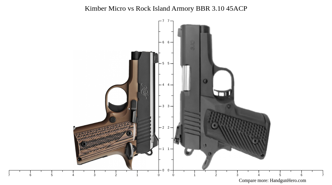 Kimber Micro Vs Rock Island Armory Bbr Acp Size Comparison Handgun Hero