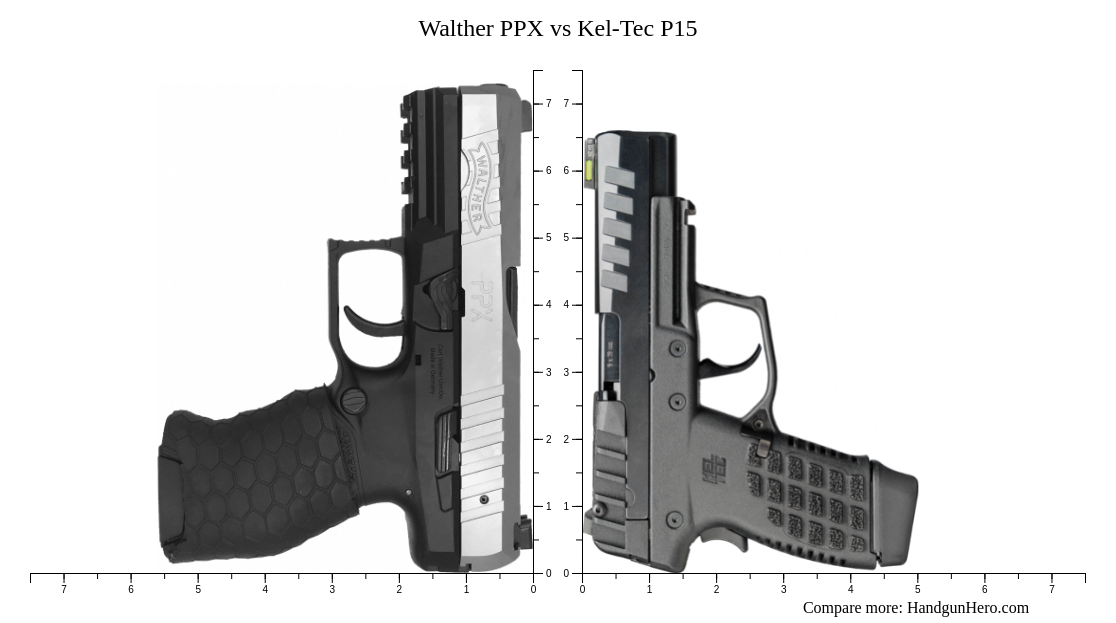 Walther PPX vs Kel-Tec P15 size comparison | Handgun Hero
