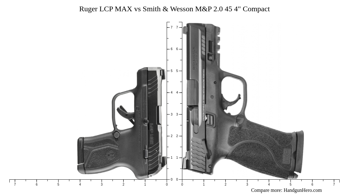 Ruger Lcp Max Vs Smith Wesson M P Compact Size Comparison Handgun Hero