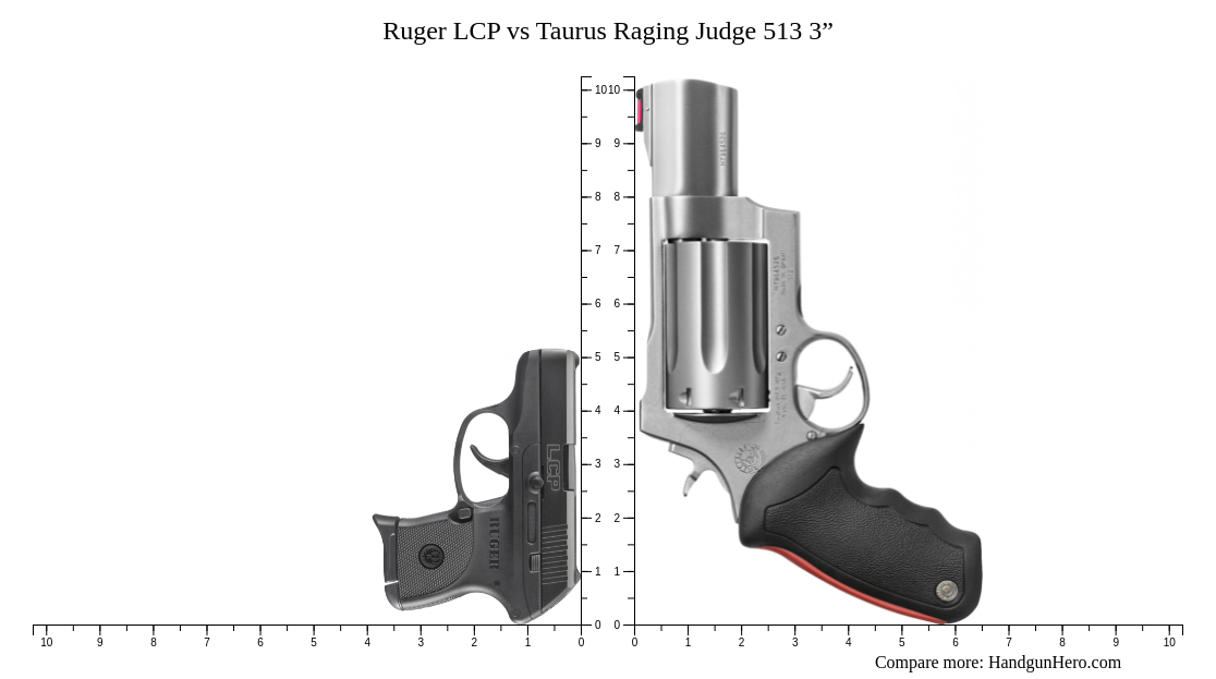 Ruger LCP vs Taurus Raging Judge 513 3” size comparison | Handgun Hero