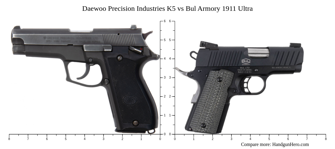 Daewoo Precision Industries K5 vs Bul Armory 1911 Ultra size comparison ...