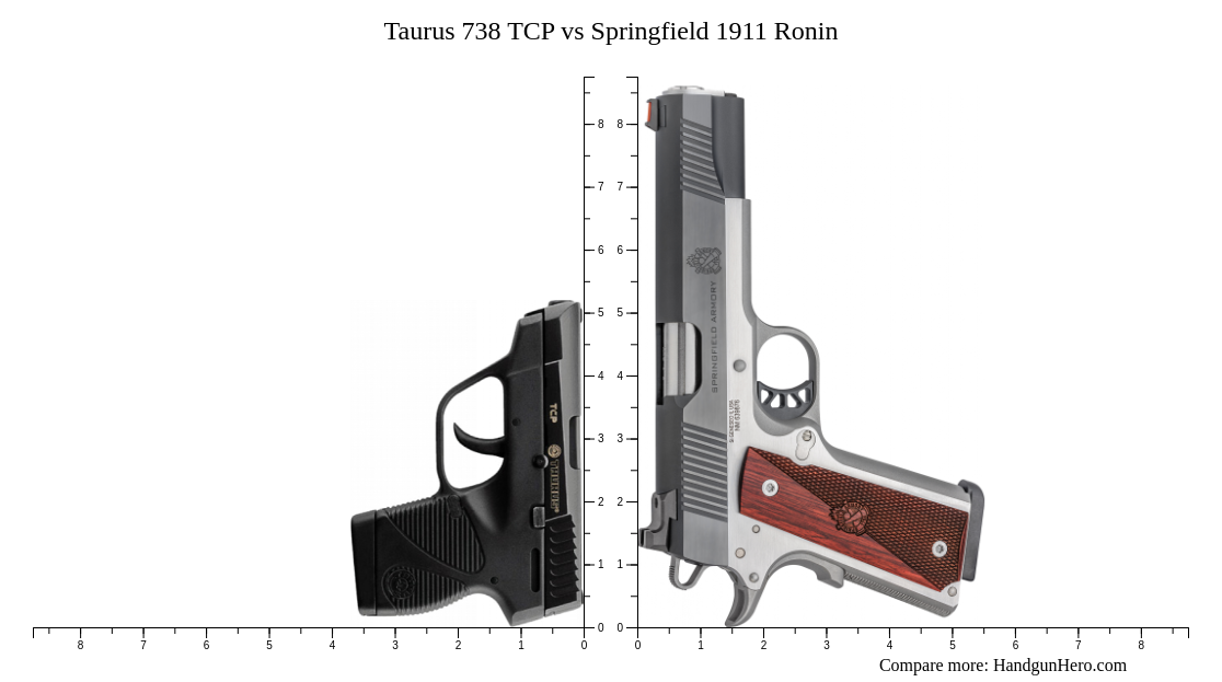 Taurus 738 Tcp Vs Springfield 1911 Ronin Size Comparison Handgun Hero 2109