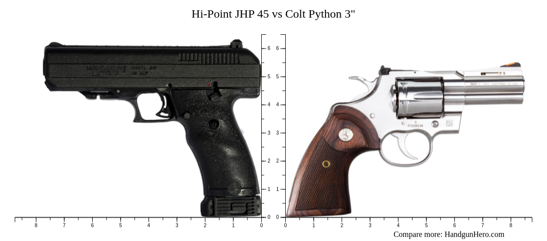Hi-Point JHP 45 vs Colt Python 3