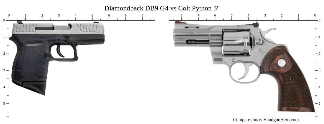 Diamondback DB9 G4 vs Colt Python 3" size comparison | Handgun Hero