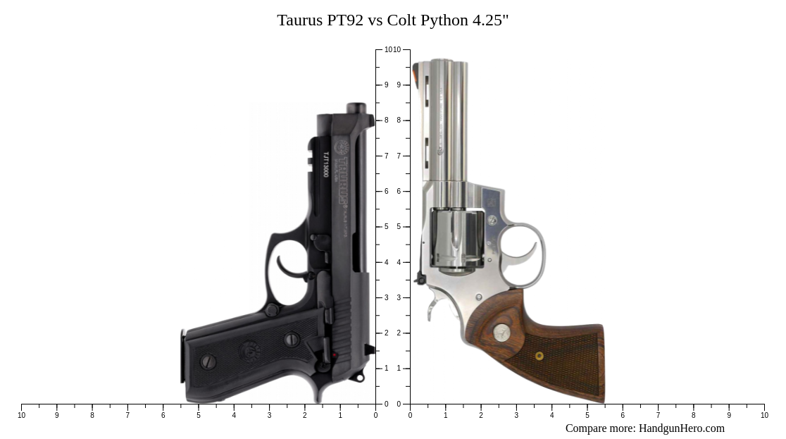 Taurus PT92 vs Colt Python 4.25