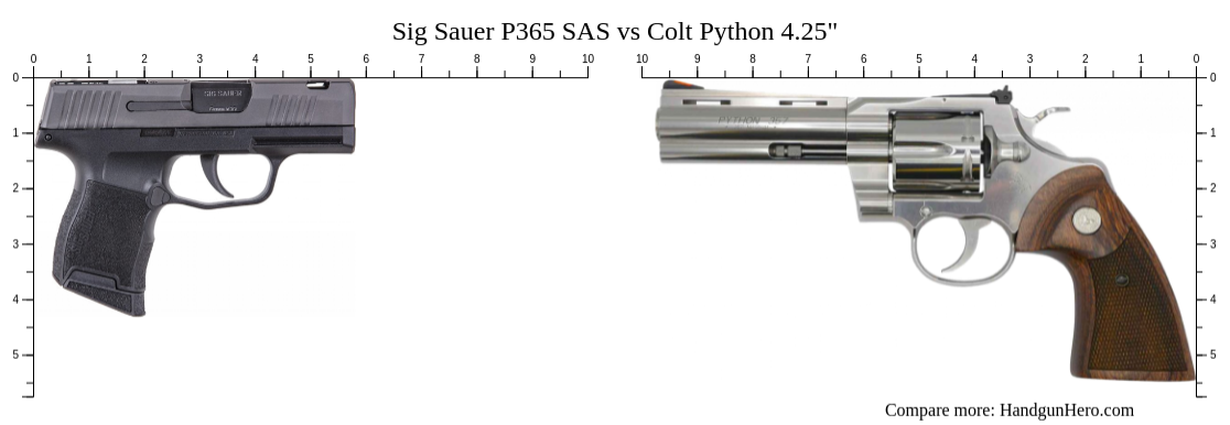Sig Sauer P365 SAS vs Colt Python 4.25" size comparison | Handgun Hero