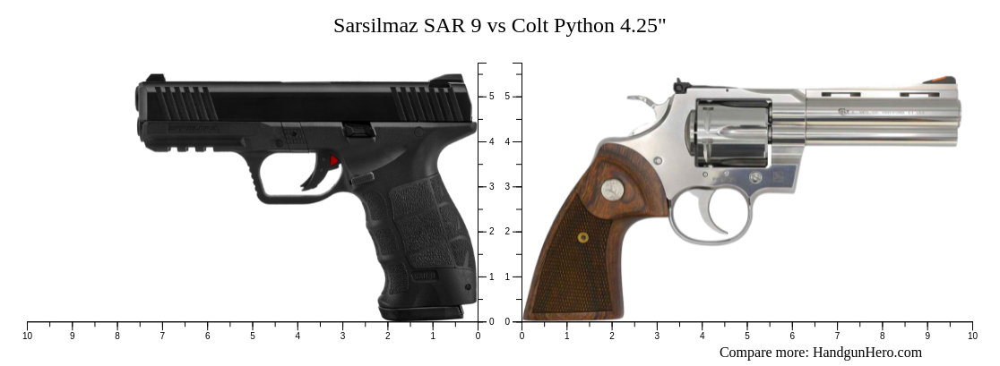 Sarsilmaz Sar 9 Vs Colt Python 425 Size Comparison Handgun Hero 8235